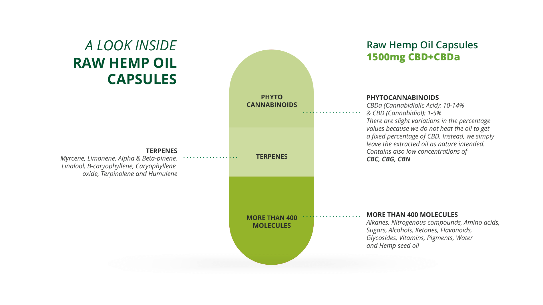 hemp oil capsules formation