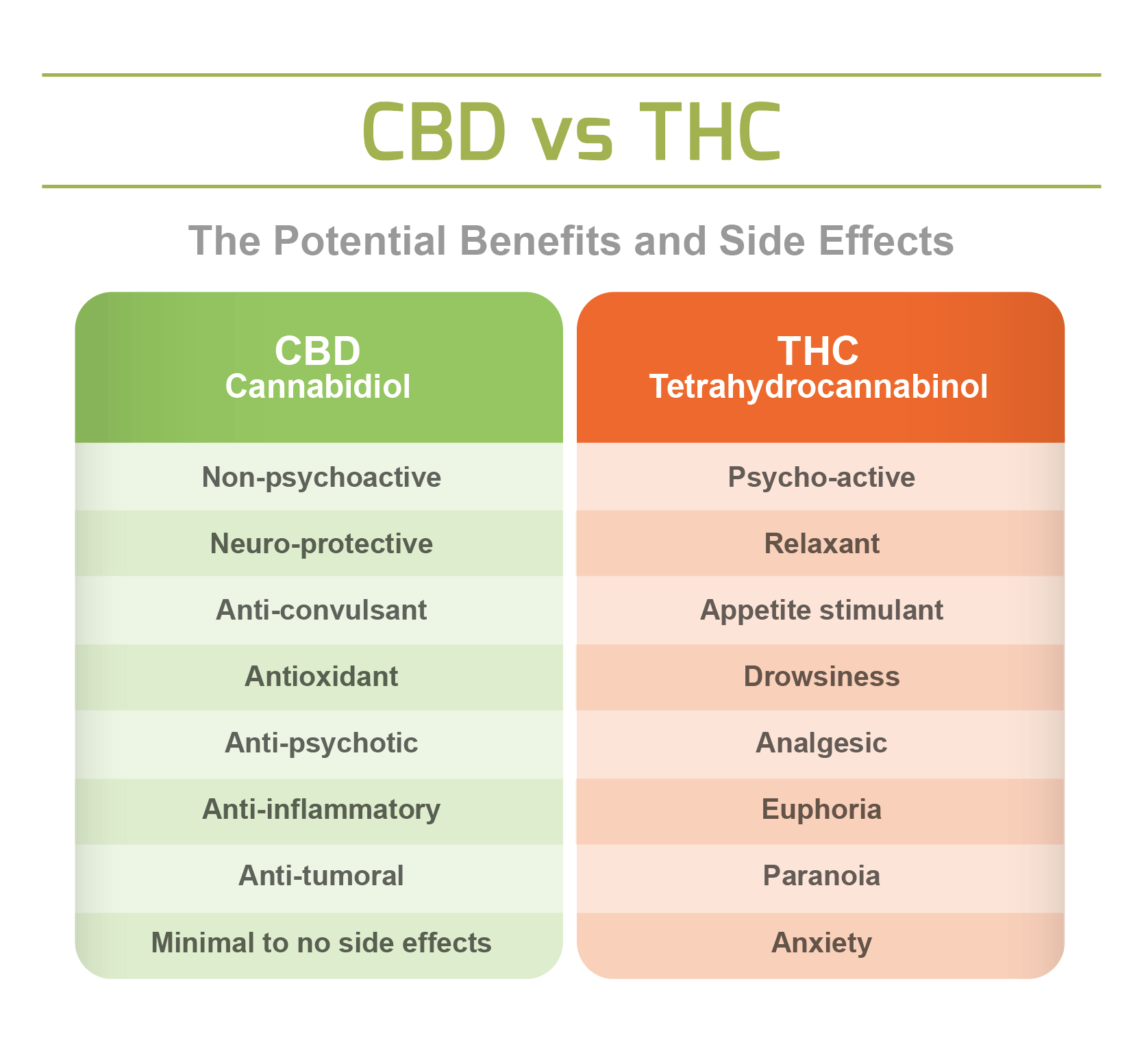 cbd vs thc fogyás