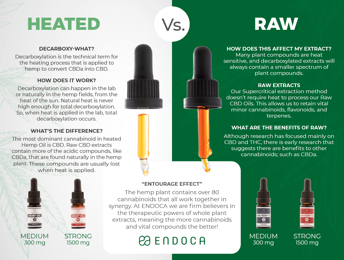 raw CBD vs decarb CBD