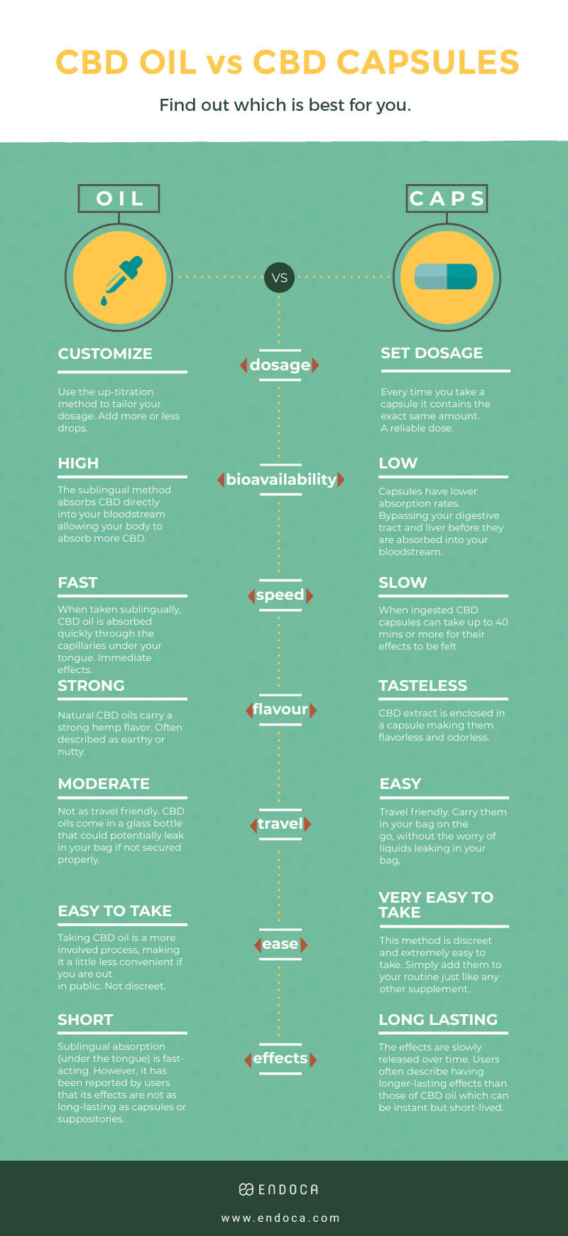 cbd oil vs capsules