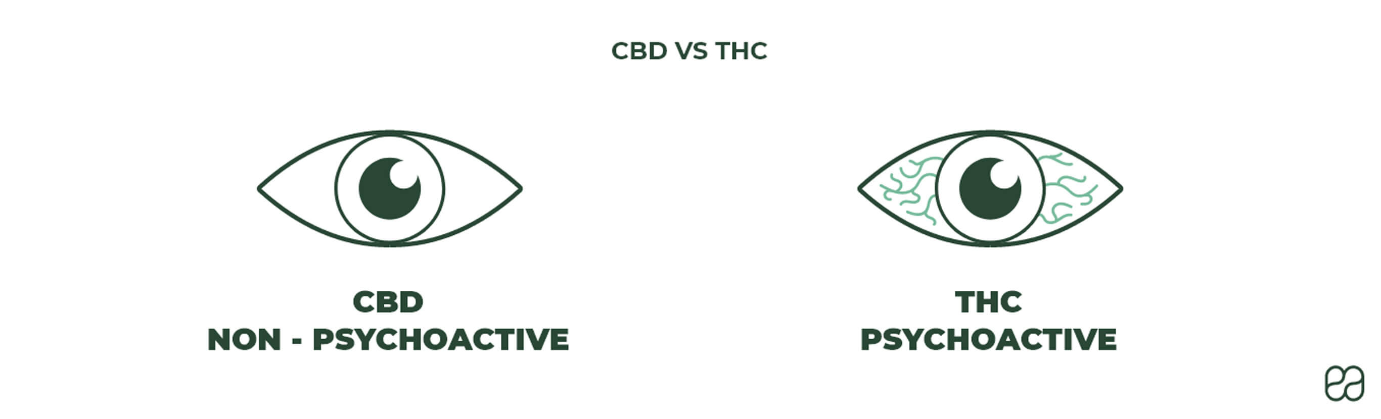 THC is psychoactive and CBD is non-psychoactive. THC will make you high, while CBD is known for its calming effects. 