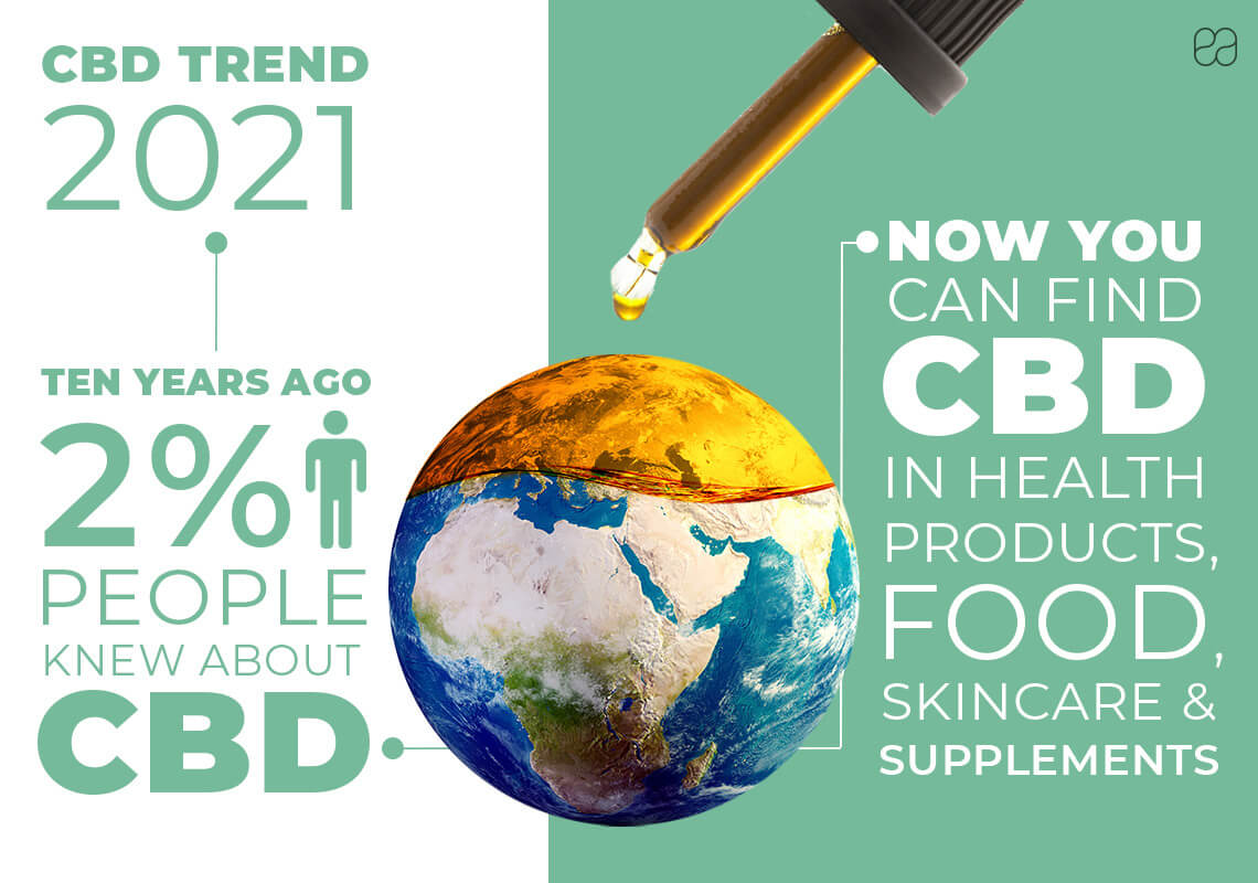 Infographic on CBD trends in 2021 about CBD 10 years ago vs CBD today
