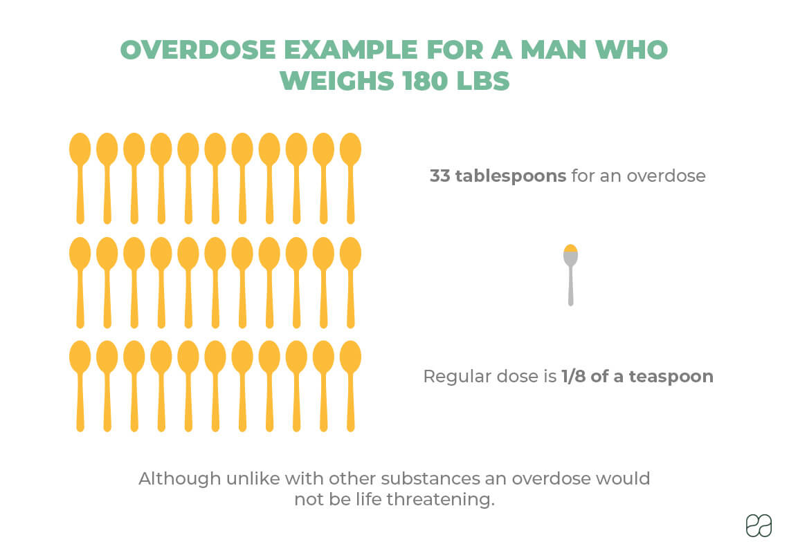 infographic of chart explaining CBD overdose