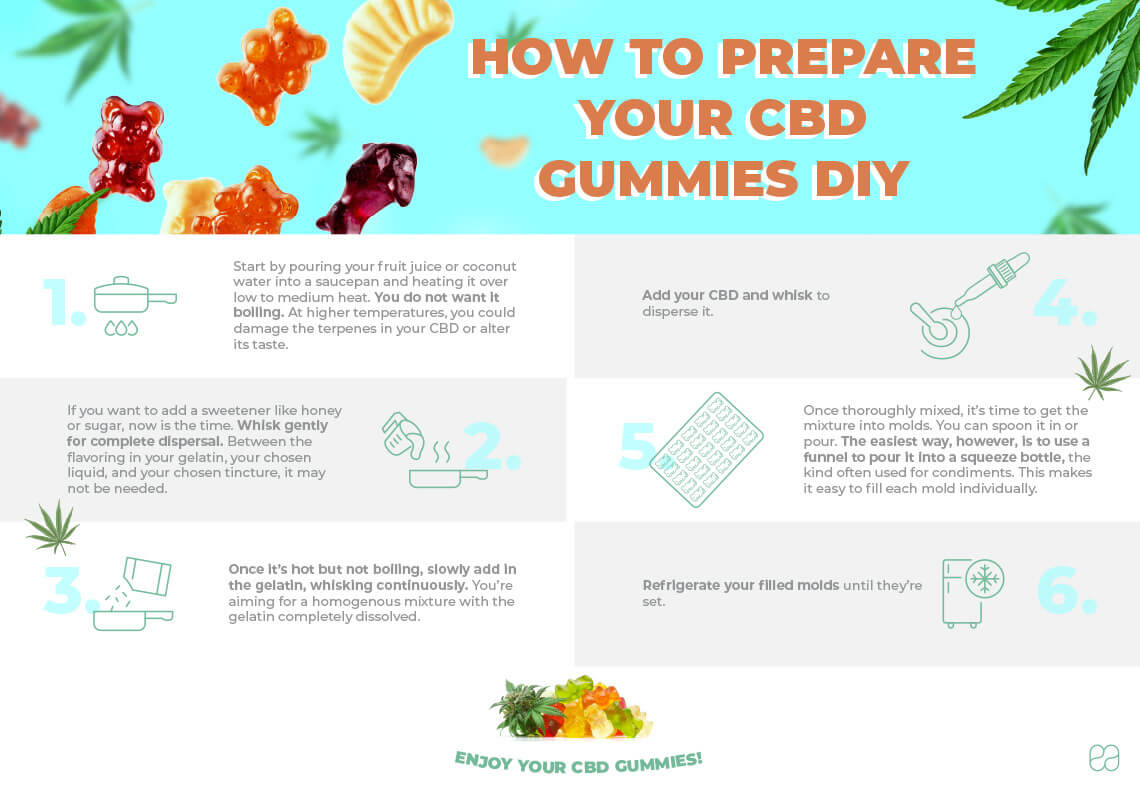 infographic on how to prepare CBD gummies