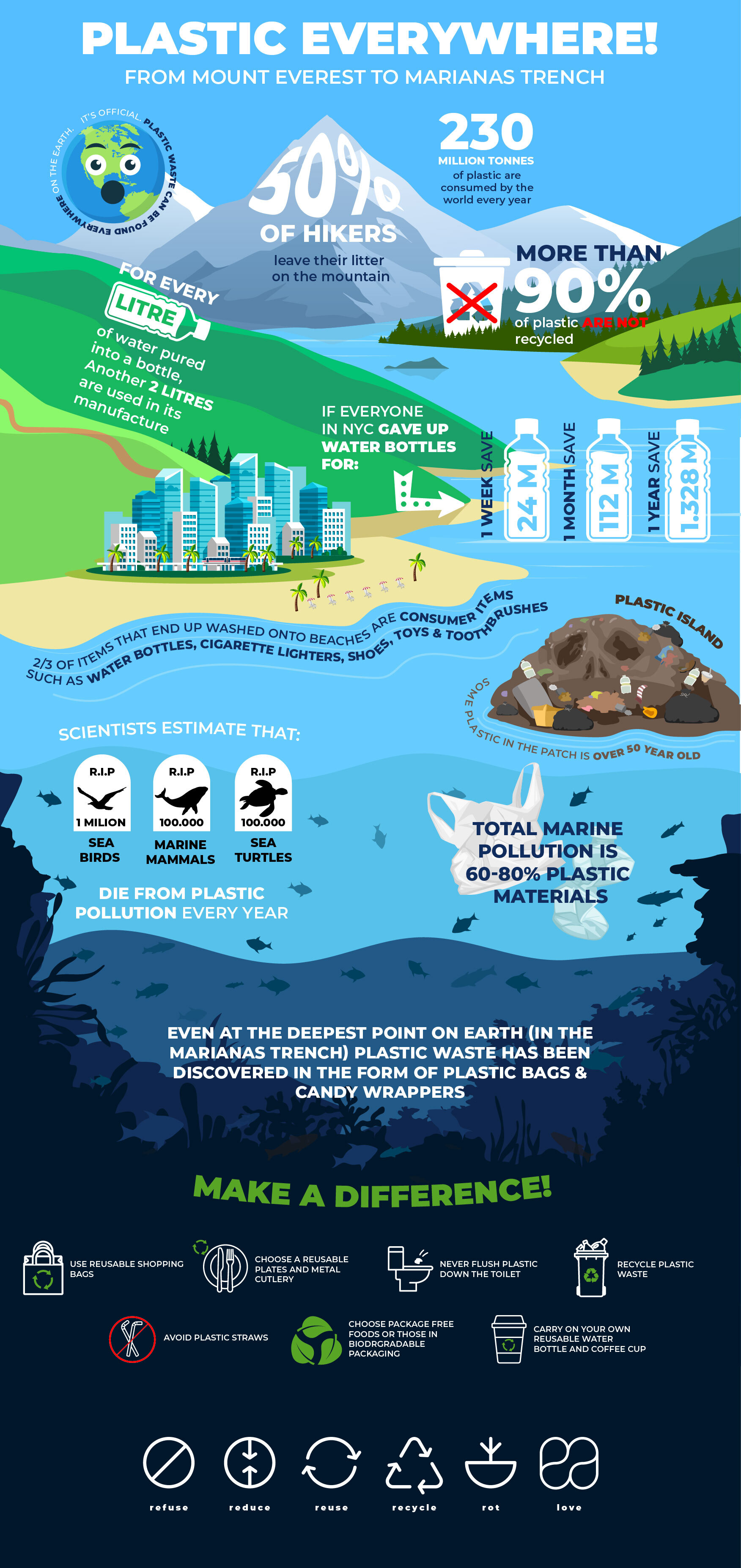 Plastic 101 Infographic